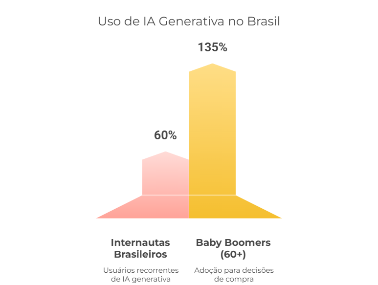 dados sobre ia no brasil